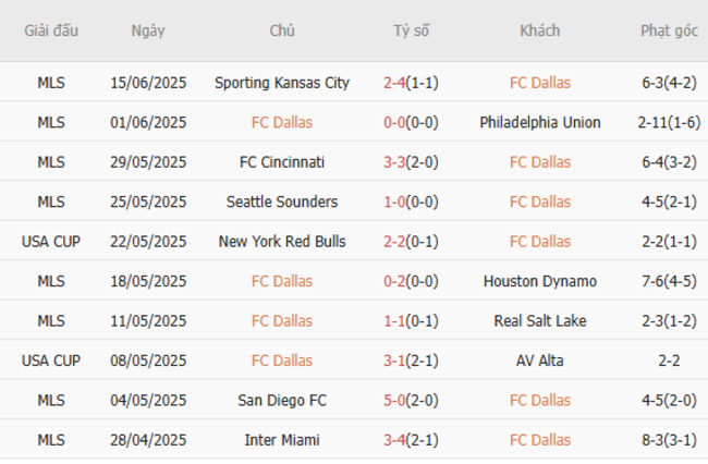 Phong độ gần đây Dallas FC vs thể hiện