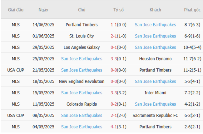 Phong độ gần đây San Jose Earthquakes trình diễn