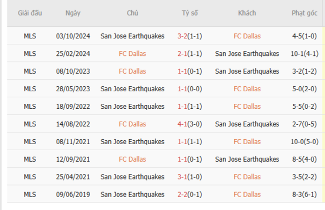 Thành tích chạm trán gần nhất giữa Dallas FC vs San Jose Earthquakes
