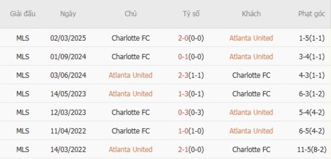 Thành tích chạm trán gần nhất giữa Atlanta United vs Charlotte FC