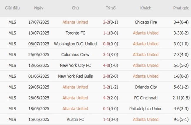 Phong độ gần đây Atlanta United thể hiện