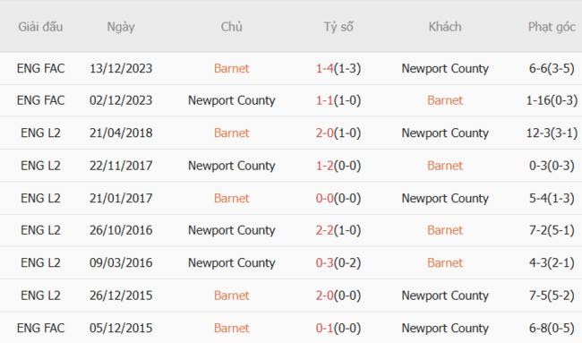 Thành tích chạm trán gần nhất giữa Barnet vs Newport County