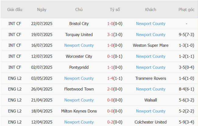 Phong độ gần đây Newport County trình diễn