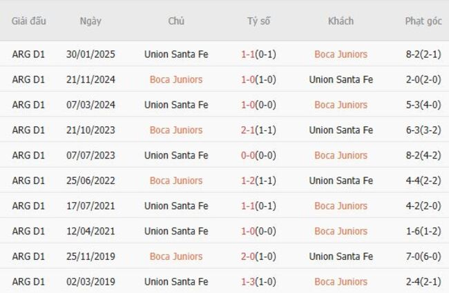 Thành tích chạm trán gần nhất giữa Boca Juniors vs Union Santa Fe