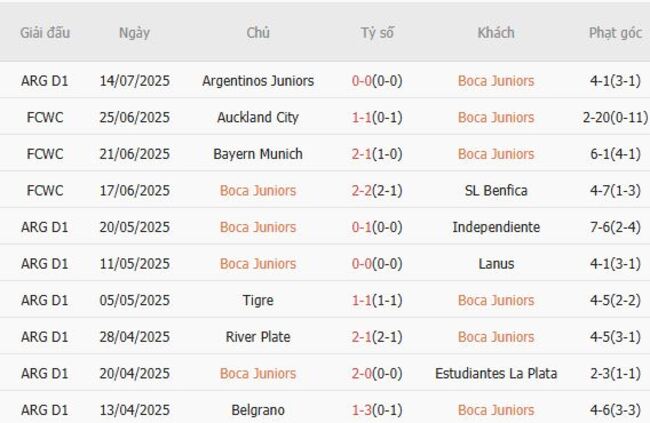 Phong độ gần đây Boca Juniors thể hiện