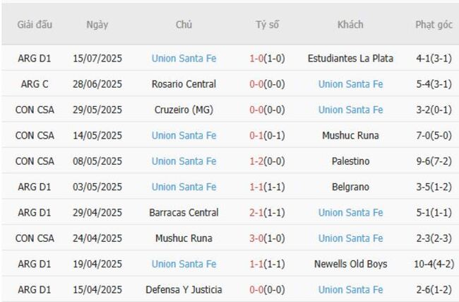 Phong độ gần đây Union Santa Fe trình diễn 