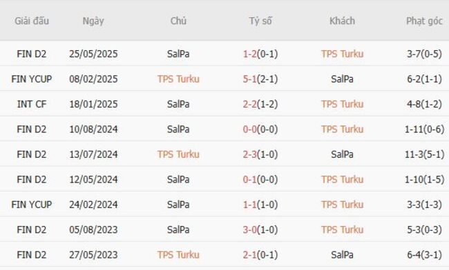 Thành tích chạm trán gần nhất giữa TPS Turku vs SalPa