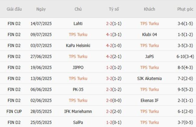 Phong độ gần đây TPS Turku thể hiện