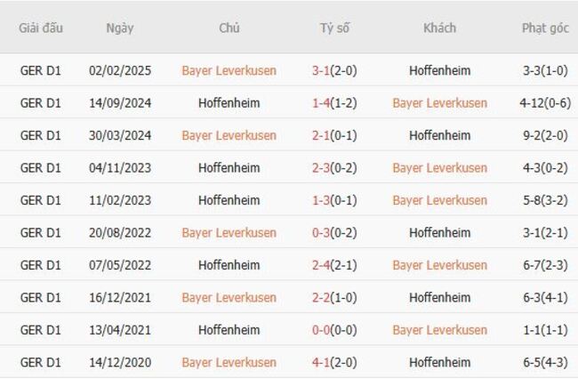 Thành tích chạm trán gần nhất giữa Bayer Leverkusen vs Hoffenheim