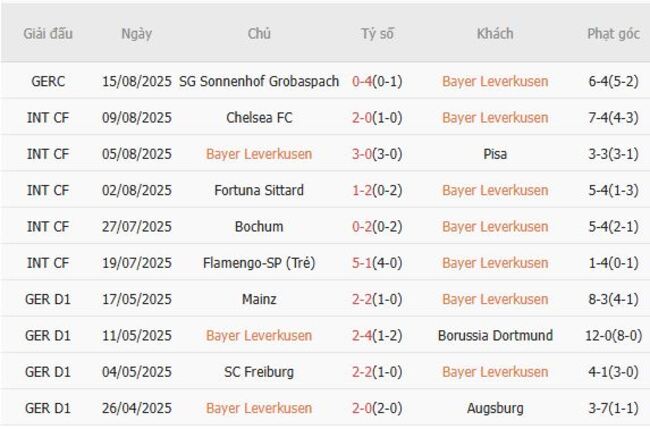 Phong độ gần đây Bayer Leverkusen thể hiện