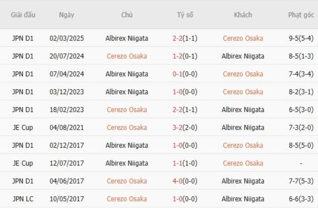 Thành tích chạm trán gần nhất giữa Cerezo Osaka vs Albirex Niigata