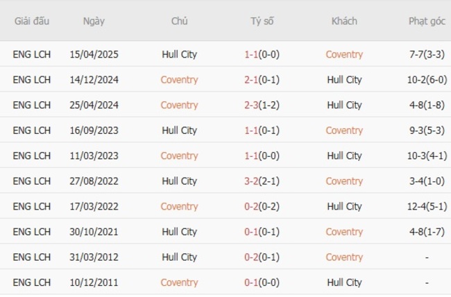 Thành tích chạm trán gần nhất giữa Coventry vs Hull City
