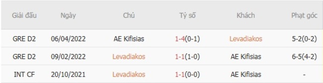 Thành tích chạm trán gần nhất giữa Levadiakos vs AE Kifisias